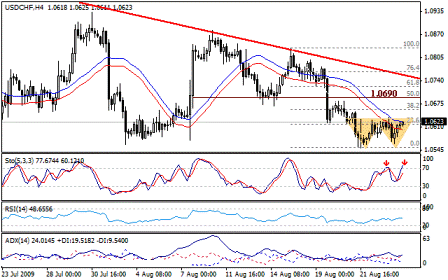 التحليل اليومي للعملات - الرسم البياني لزوج الفرانك السويسري مقابل الدولار